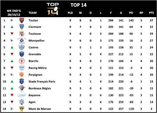 Top 14 Week 9 Table